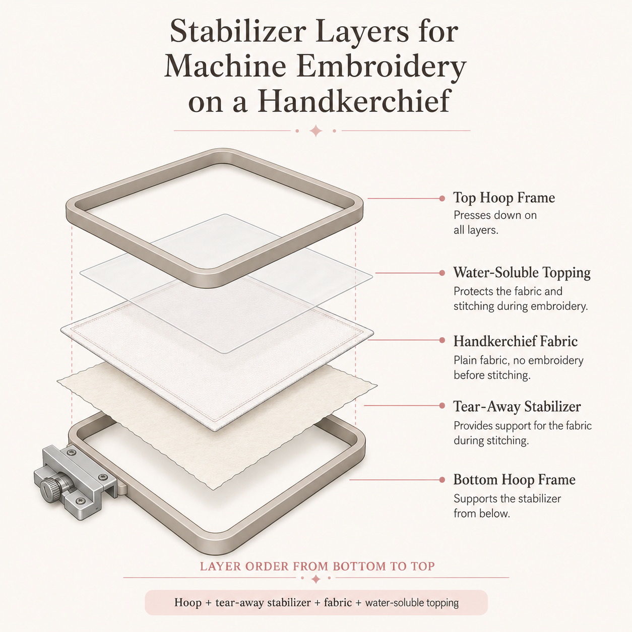 Stabilizer layers for machine embroidery on a handkerchief